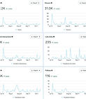 Facebook performance dashboard for a Margin & Mark client, as reported by Meta.