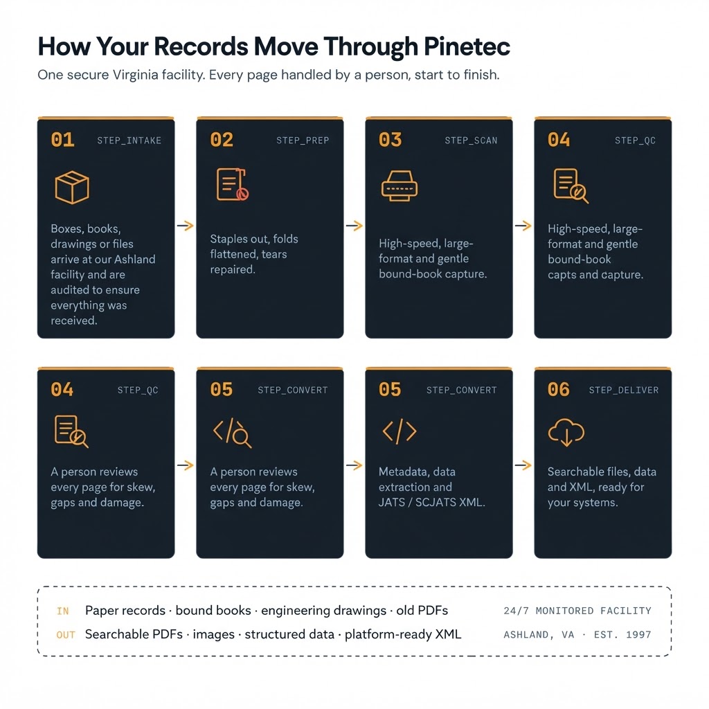 How Your Records Move Through Pinetec — six steps from secure intake to secure delivery
