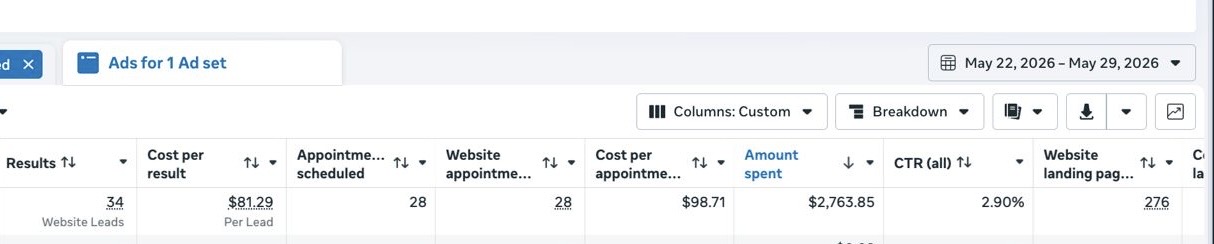 Ad set: 34 leads, 28 appointments, $2,763.85 spent