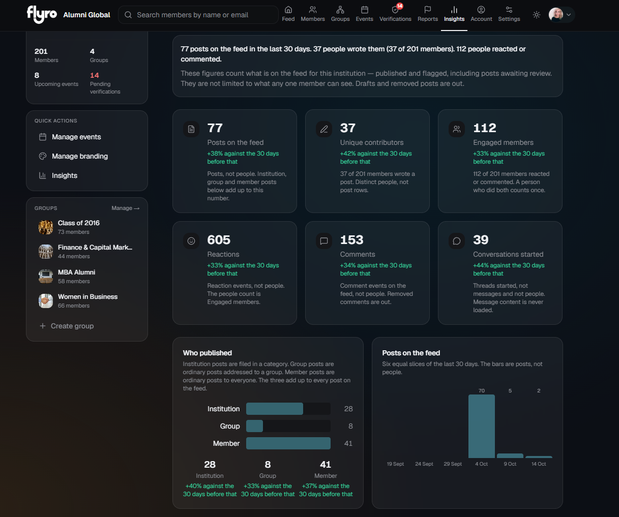 Alumni Global Admin, Engagement view with sample data: posts, contributors, reactions, comments and conversations