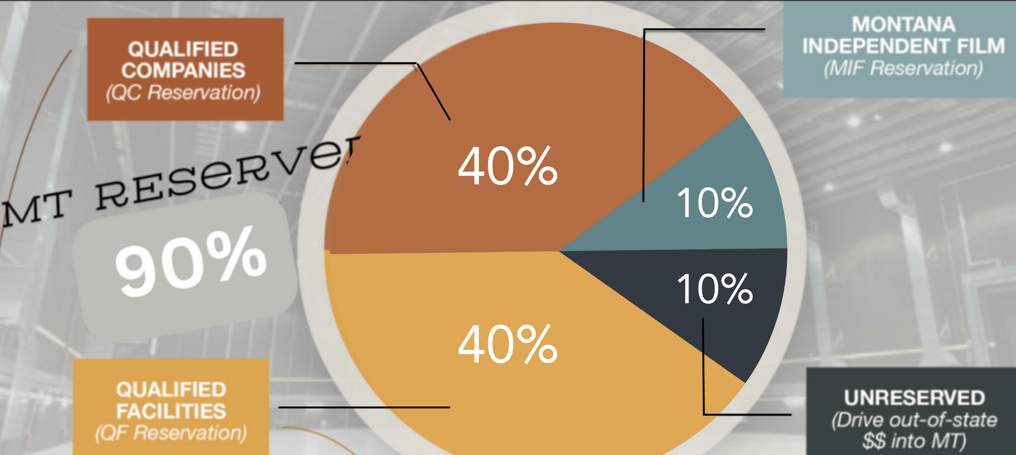 SB 326 pie chart showing the four Montana film incentive credit allocation buckets: 40% Qualified Companies, 40% Qualified Facilities, 10% Montana Independent Film, and 10% Unreserved, with 90% reserved for Montana's film industry.