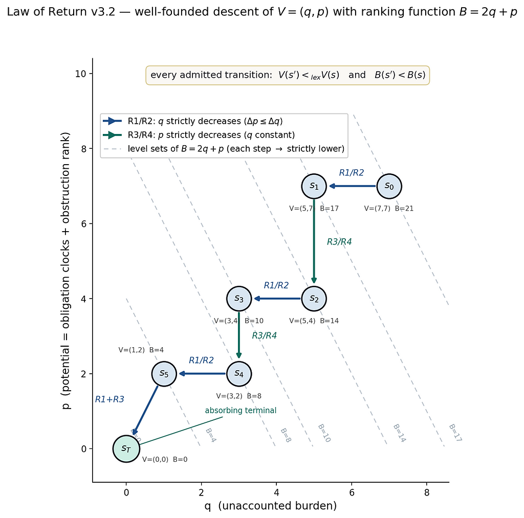 Original Law of Return v3.2 diagram. Horizontal axis: unaccounted burden q. Vertical axis: obligation clocks plus obstruction rank p. Original states and coordinates descend towards the absorbing terminal under the stated transition conditions.