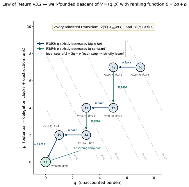 Law of Return v3.2: states descend towards an absorbing terminal. The horizontal axis is unaccounted burden q; the vertical axis is obligation clocks plus obstruction rank p. The ranking function B = 2q + p decreases under the stated transition conditions.