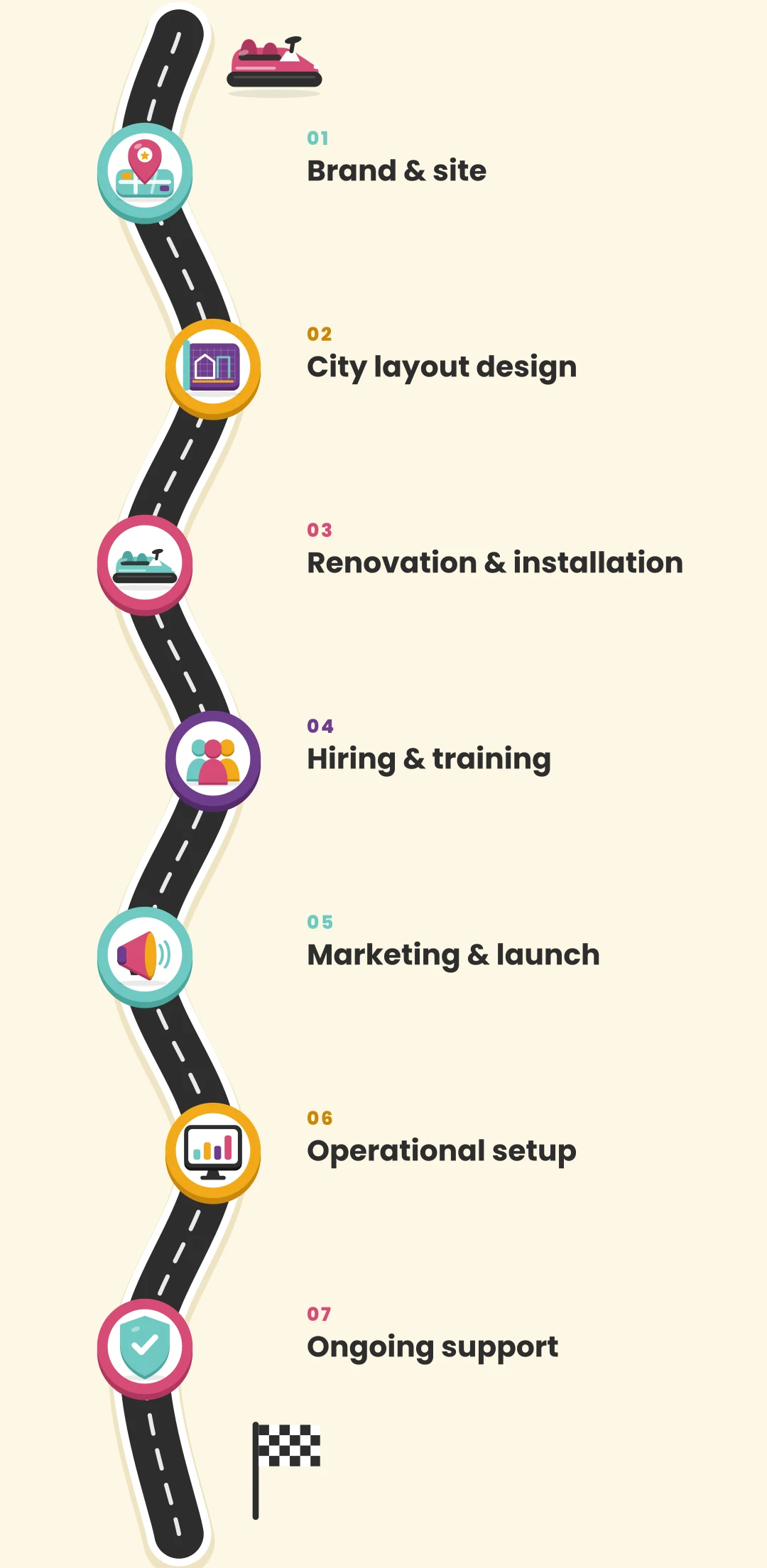 Your road to opening day in 7 stops, starting with Brand and site.