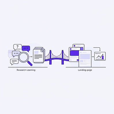 Conceptual illustration connecting customer questions and evidence to advertising messages, landing pages, and separate experiments.