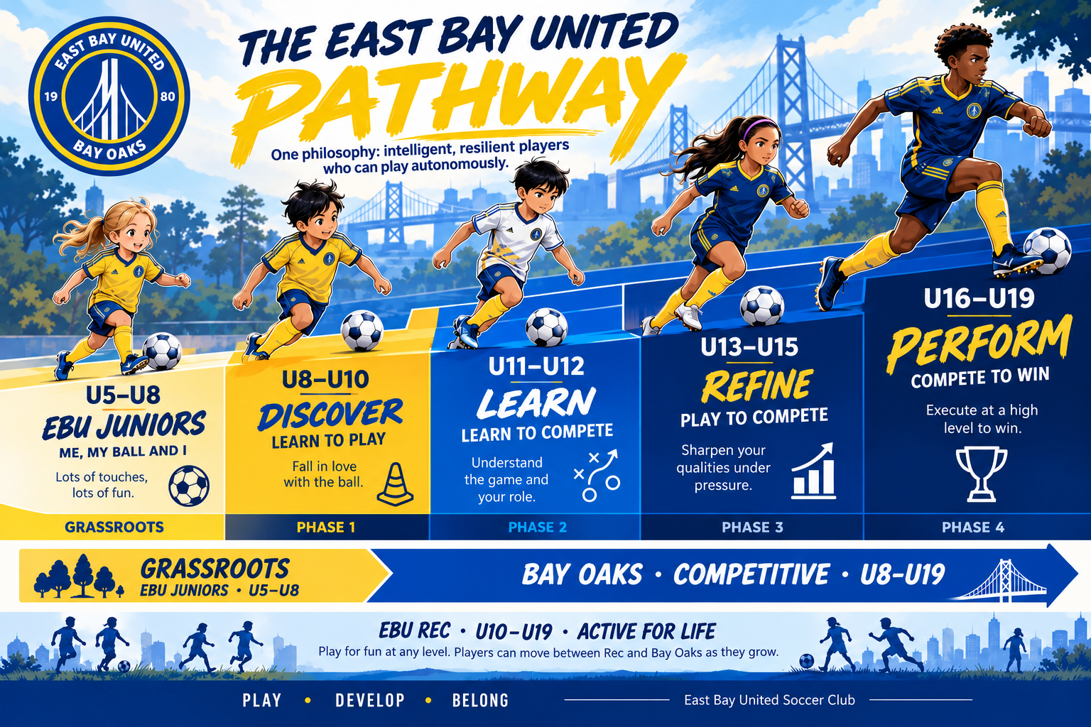 The East Bay United pathway: EBU Juniors U5–U8, Discover U8–U10, Learn U11–U12, Refine U13–U15, Perform U16–U19