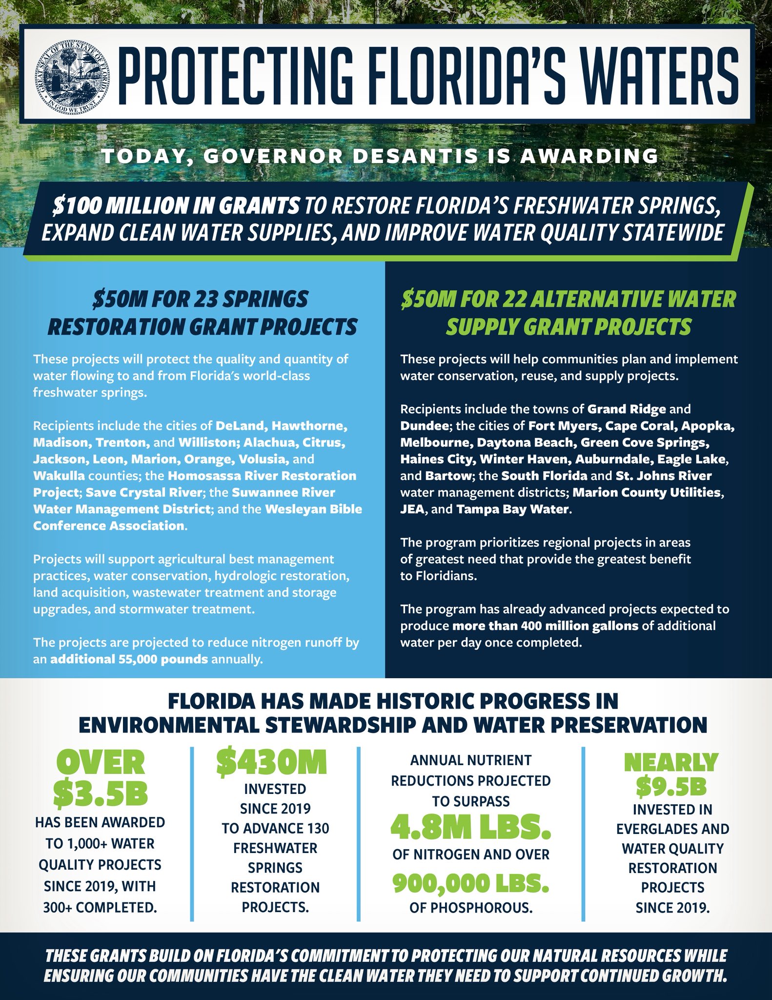 Infographic outlining $100 million in grants to restore Florida freshwater springs, expand clean water supplies and improve water quality statewide