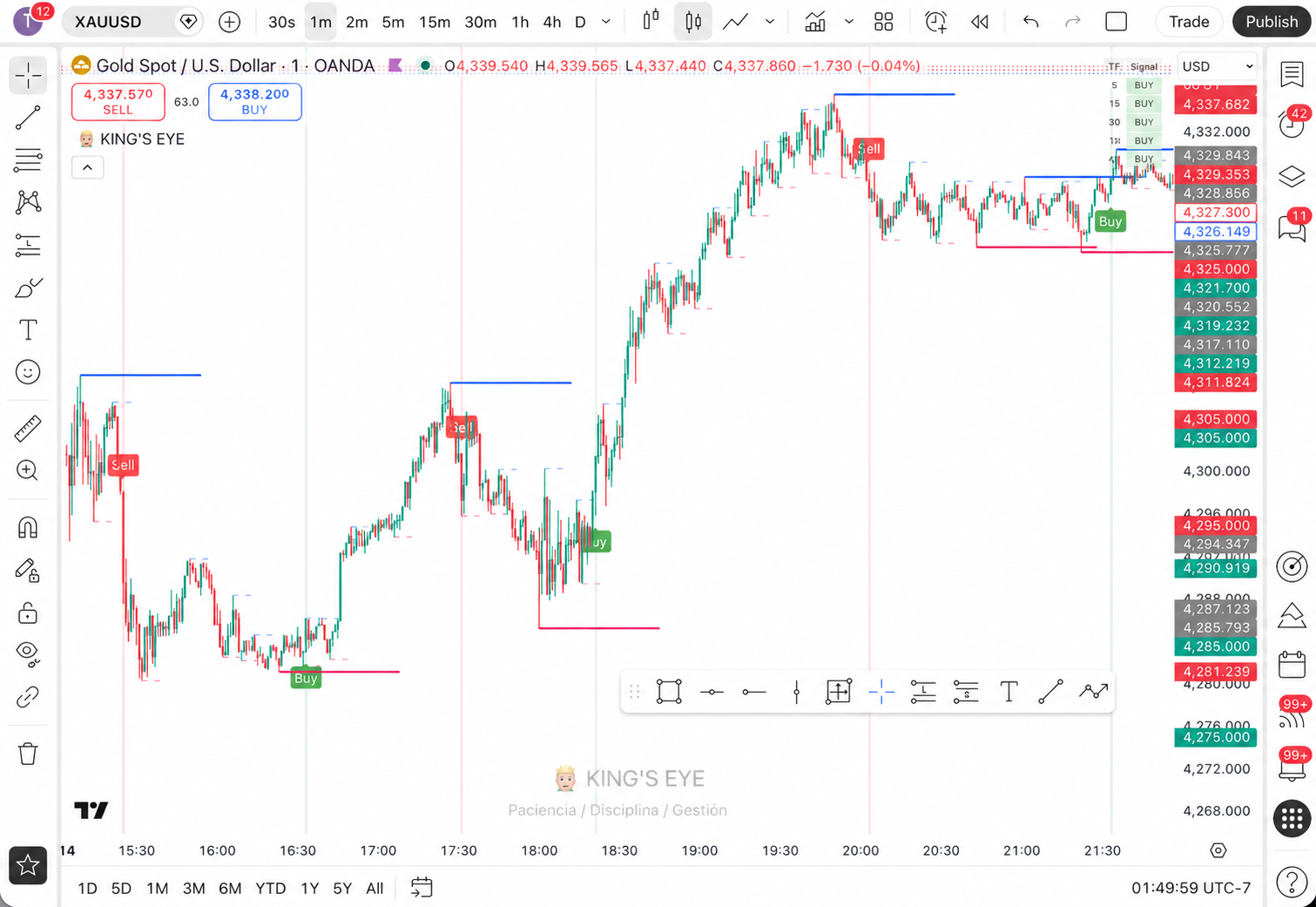 Chart with KING'S EYE indicator showing buy and sell signals