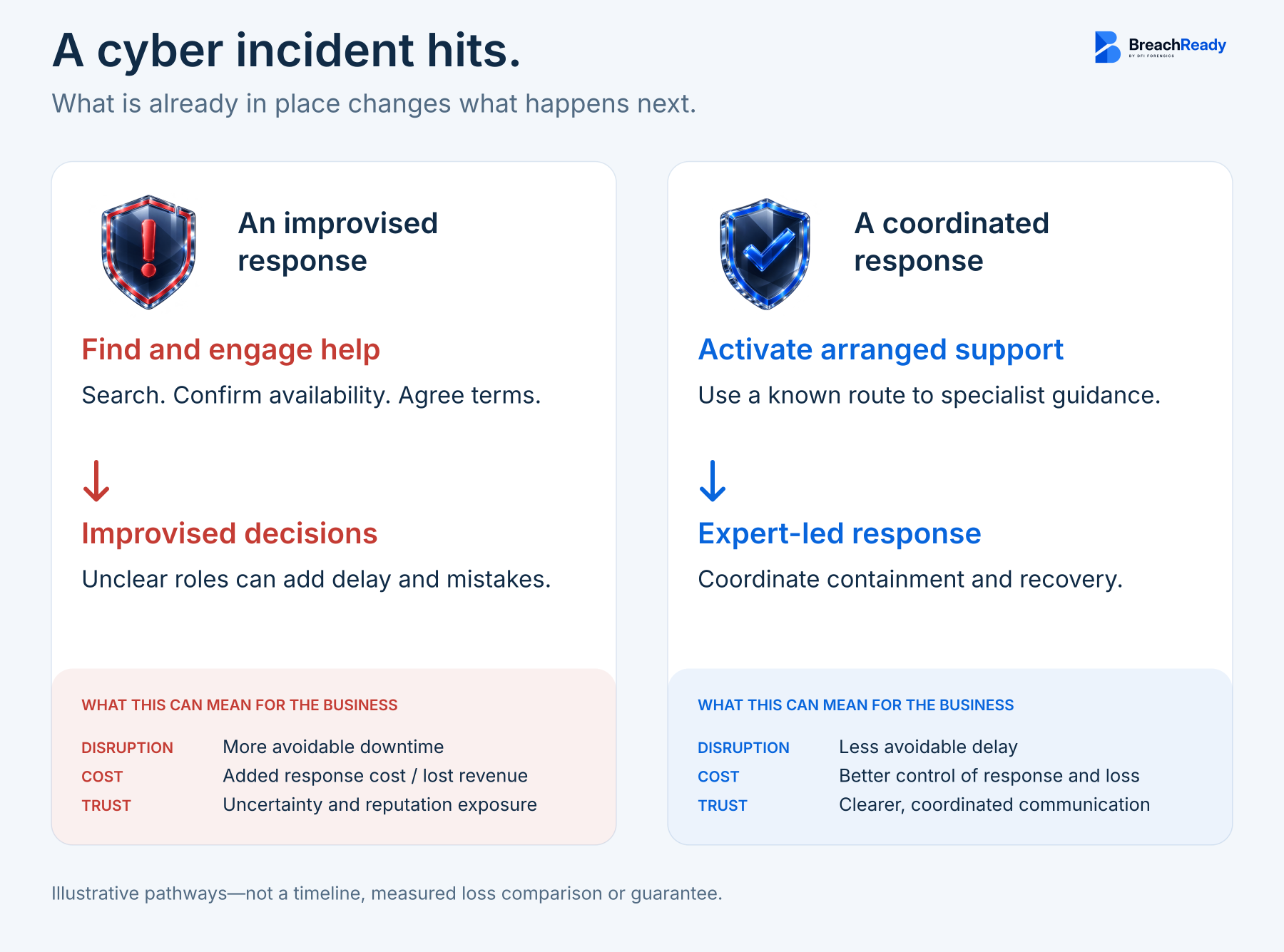 A cyber incident hits: an improvised response must find and engage help and make uncertain decisions; a coordinated response activates arranged support and expert-led containment and recovery. Preparation can reduce avoidable disruption, cost and confusion.
