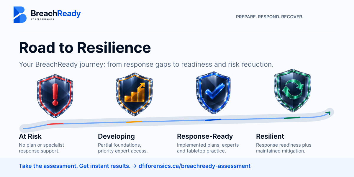 Road to Resilience: At Risk, Developing, Response-Ready and Resilient. Your BreachReady journey from response gaps to readiness and maintained risk reduction.