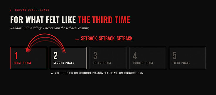 Home on Second Phase, again: the five phases, the second one marked, and the setbacks set beside it