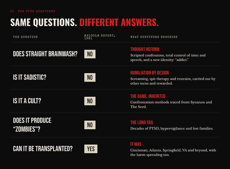 The five questions the Malcolms set out to answer — brainwashing, sadism, cult, “zombies”, transplant — with the answers they gave.