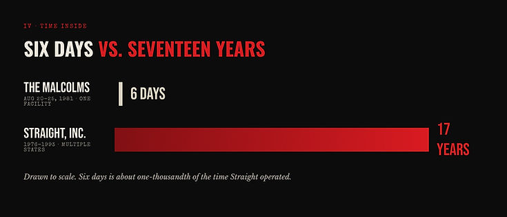 Six days against seventeen years: the length of the Malcolm examination set beside the years Straight, Inc. operated.
