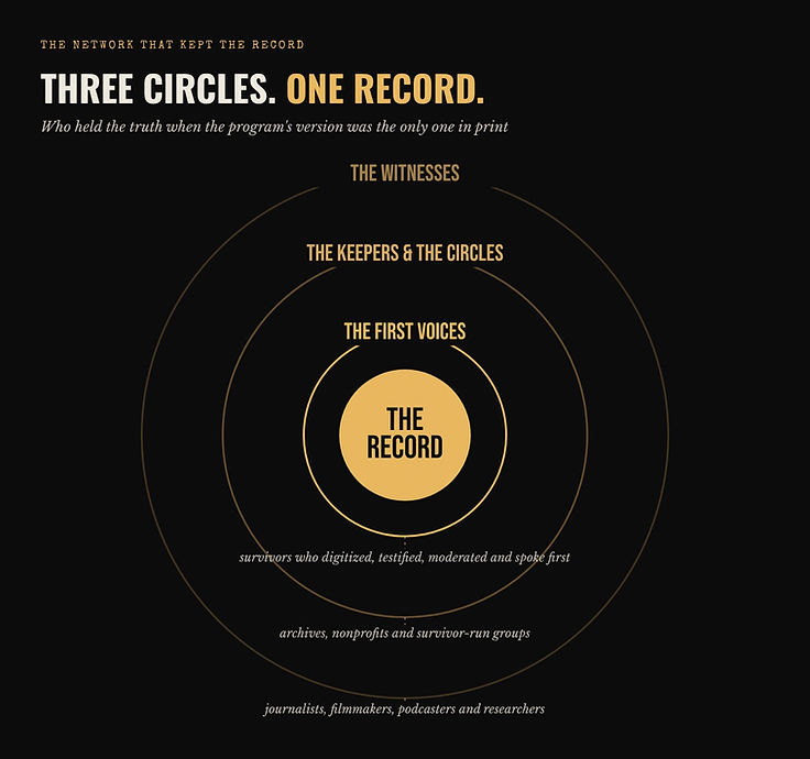 Infographic: three circles, one record. The First Voices at the center, the keepers and the circles around them, the witnesses on the outer ring.