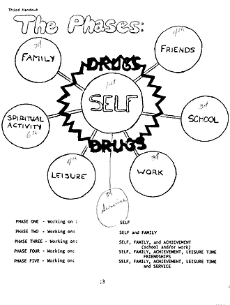 Hand-drawn program handout titled "The Phases", showing a central self shape ringed by family, friends, school, work and spiritual activity, annotated by hand with phase numbers.