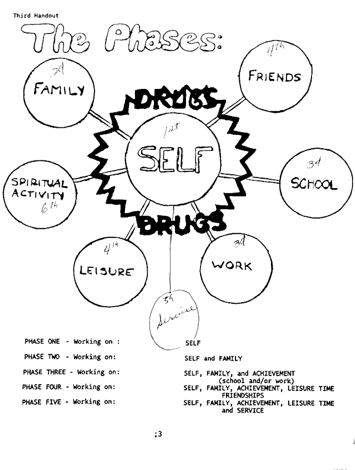 Hand-drawn program handout titled "The Phases", showing a central self shape ringed by family, friends, school, work and spiritual activity, annotated by hand with phase numbers.