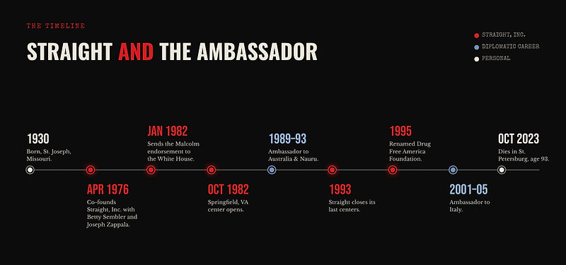 Two tracks through one life: Straight, Inc. in red, the diplomatic career in blue.