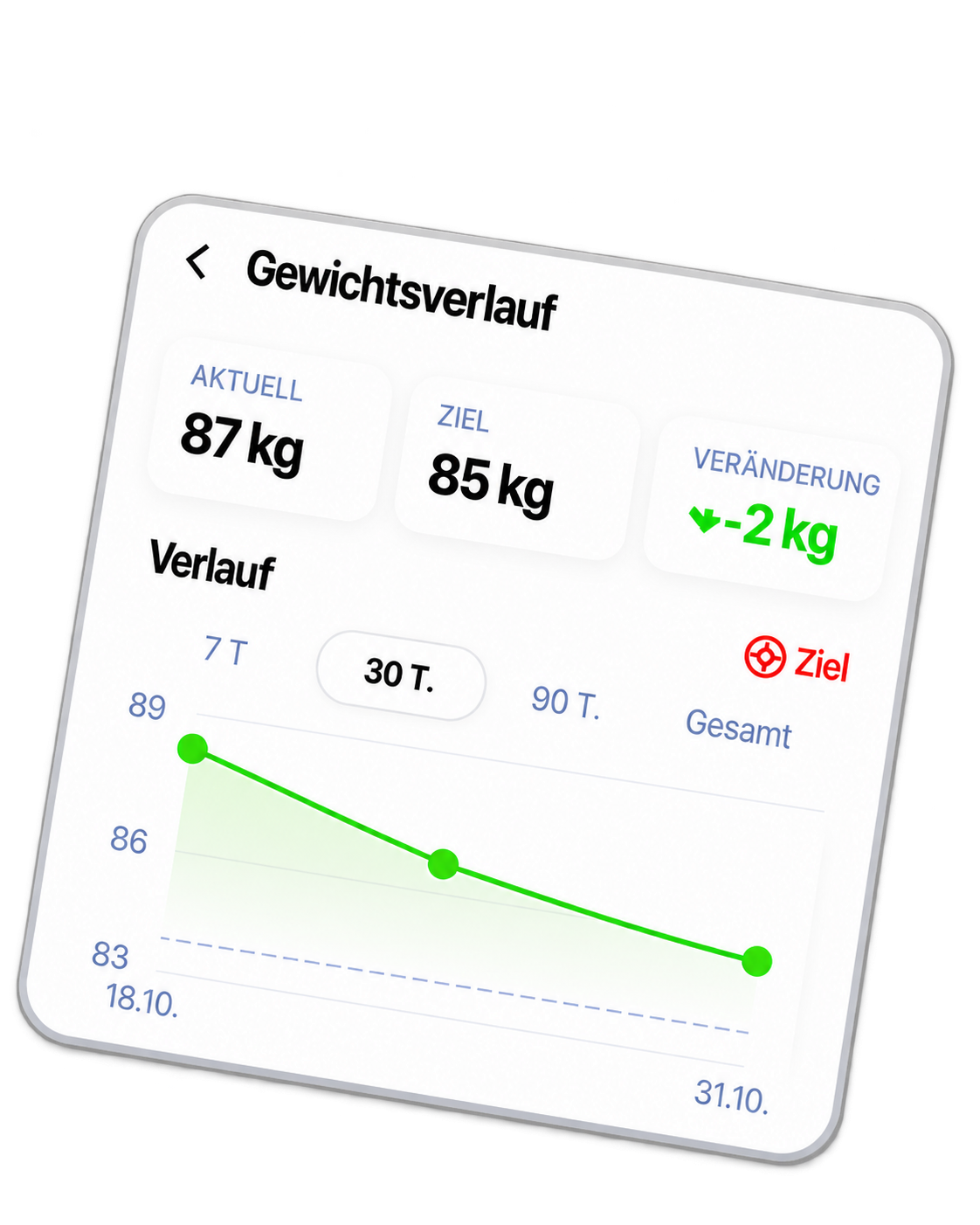 Gewichtsverlauf-Karte mit Verlaufsdiagramm