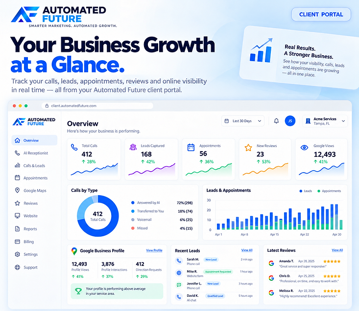 Client dashboard preview showing calls answered, leads captured, appointment requests, reviews, and Google Business Profile performance.