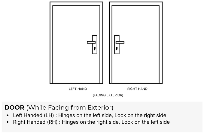 Door handing diagram showing left hand and right hand doors facing exterior