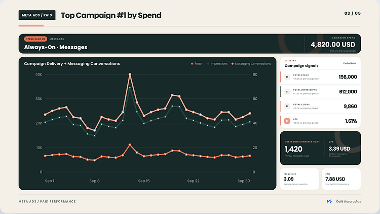 Meta Ads campaign report template with delivery and messaging results