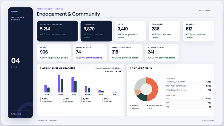Instagram engagement and community report template with audience demographics