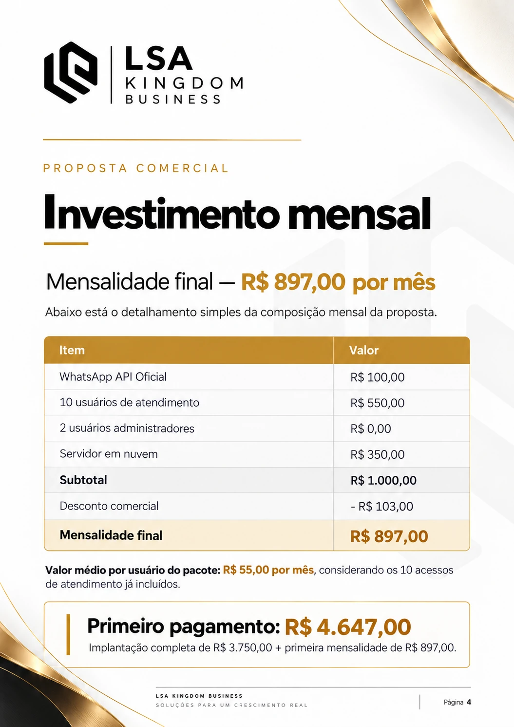 Página 4. Mensalidade final R$ 897,00. WhatsApp API R$ 100; dez usuários R$ 550; dois gestores gratuitos; servidor R$ 350; desconto de R$ 103. Primeiro pagamento R$ 4.647.