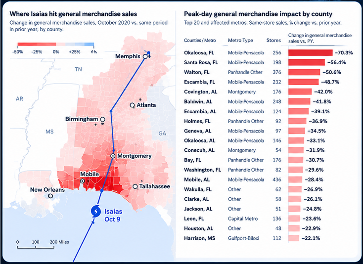 Where Hurricane Isaias hit general merchandise sales: county map of the Southeast colored from -50% to +25% change vs. prior year, with peak-day impact by county and metro