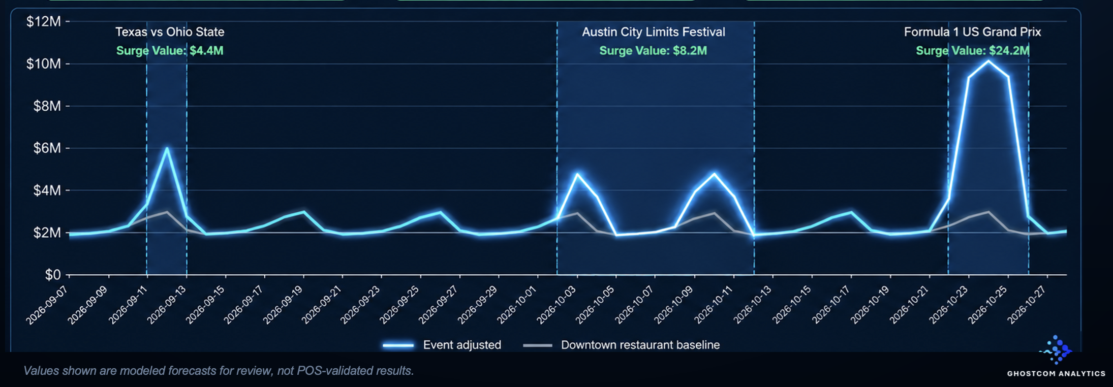 Daily restaurant spend in Downtown Austin, September 7 to October 27, 2026, showing surges for Texas vs Ohio State, the Austin City Limits Festival and the Formula 1 US Grand Prix against the downtown restaurant baseline.