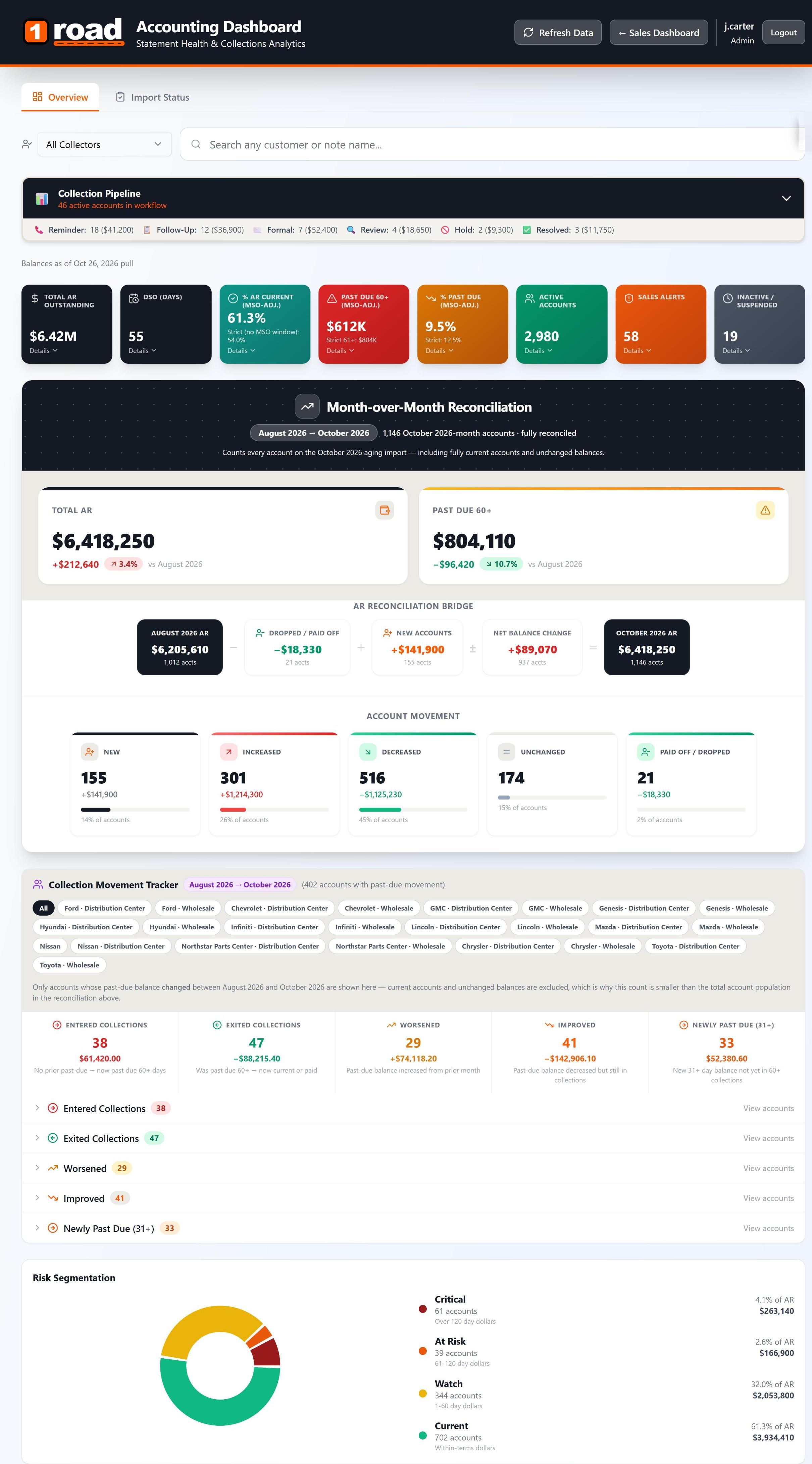 One Road accounting dashboard with AR KPIs, reconciliation bridge and collection movement tracker