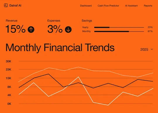 Real example of an app built on Base44: 'Datraf AI', a financial dashboard showing revenue, expenses, and savings trends, shown on Base44's own marketing site