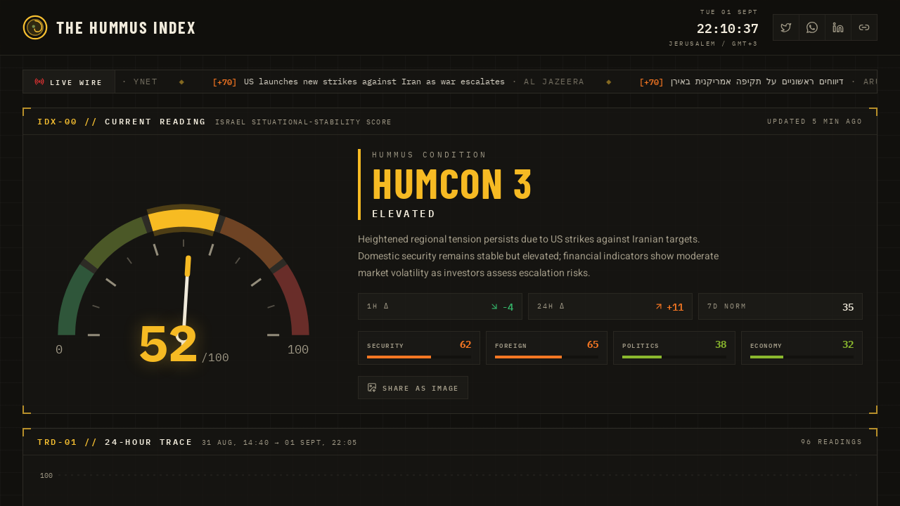 The Hummus Index