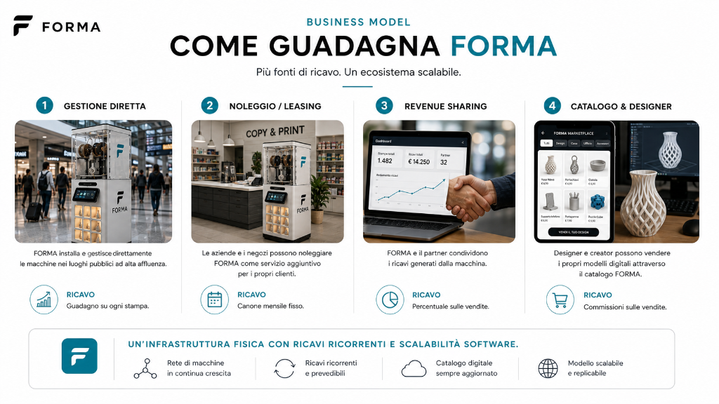 FORMA Business Model
