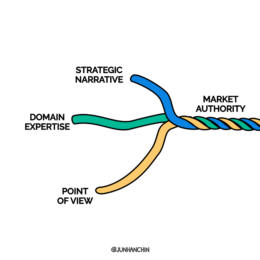 Three strands — domain expertise, strategic narrative, and point of view — braiding together to form market authority.