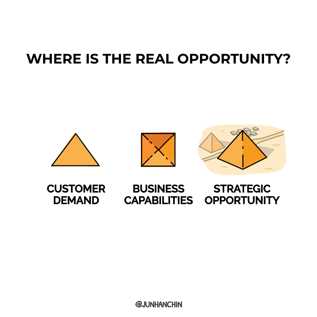 Venn diagram of customer demand and business capabilities revealing where strategic opportunity truly lies.