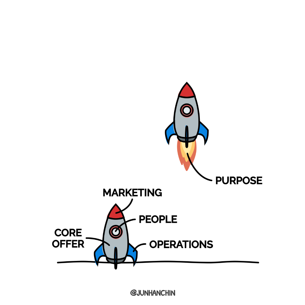 Rocket illustration showing that purpose is what ignites and launches an organisation — marketing, operations, people, and core offer are components, but purpose is the fuel.