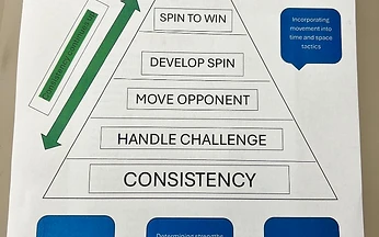 Developing A Player: The Roadmap
