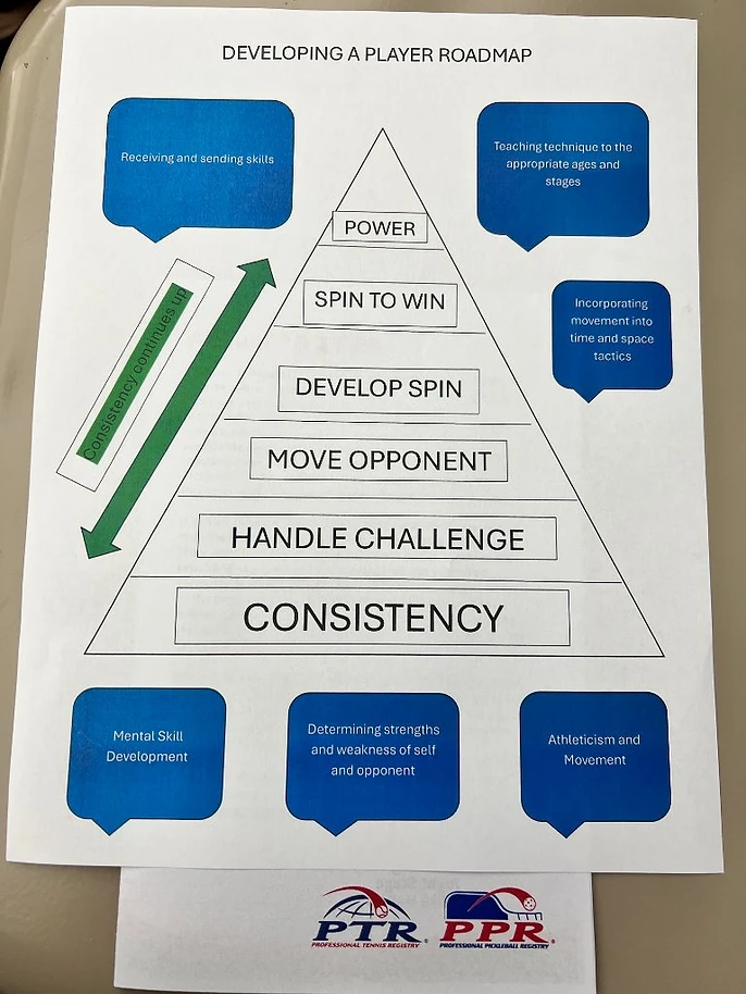 Developing a Player roadmap pyramid