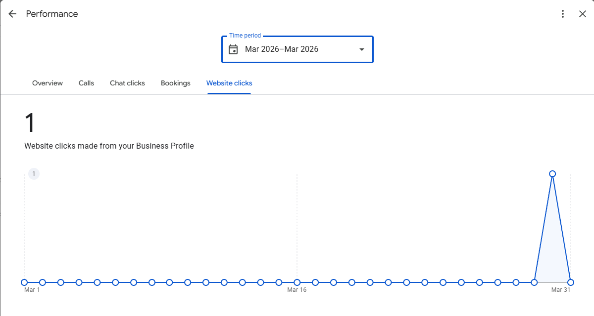 Google Business Profile website clicks panel for a Minnesota mobile mechanic, March 2026