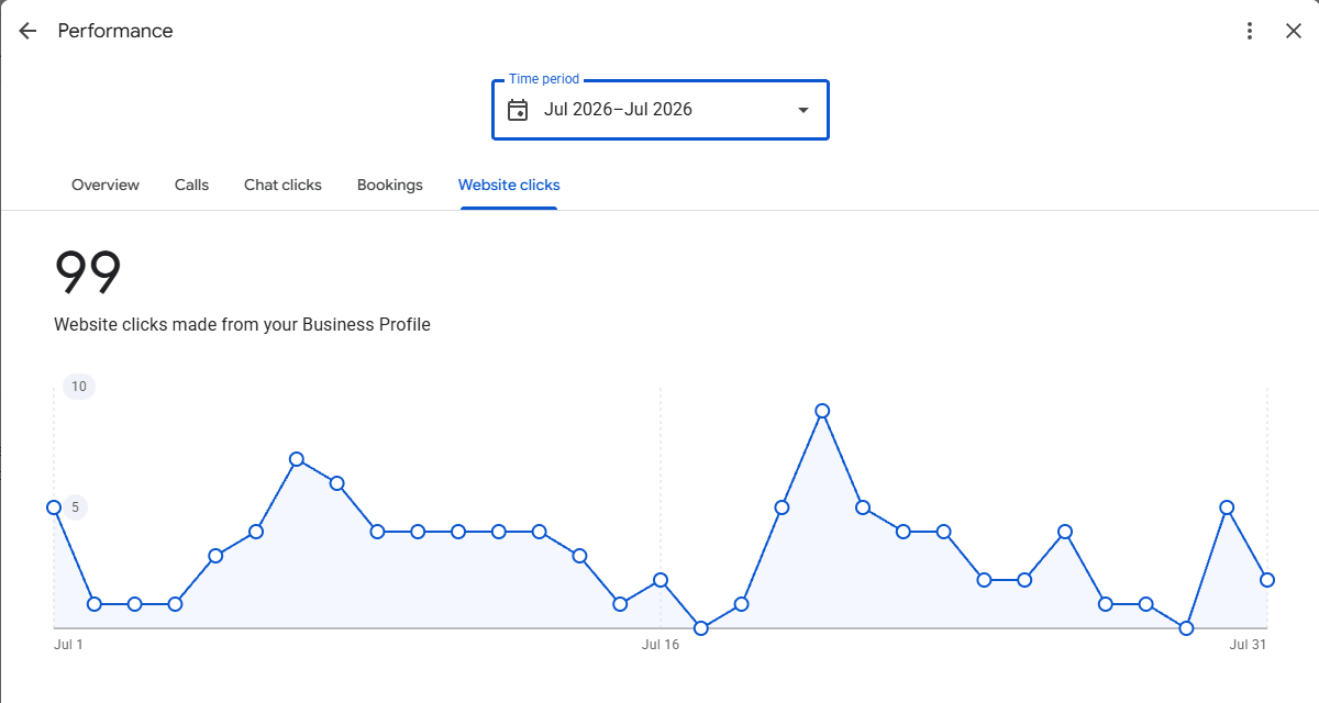 Google Business Profile website clicks panel for a Minnesota mobile mechanic, July 2026