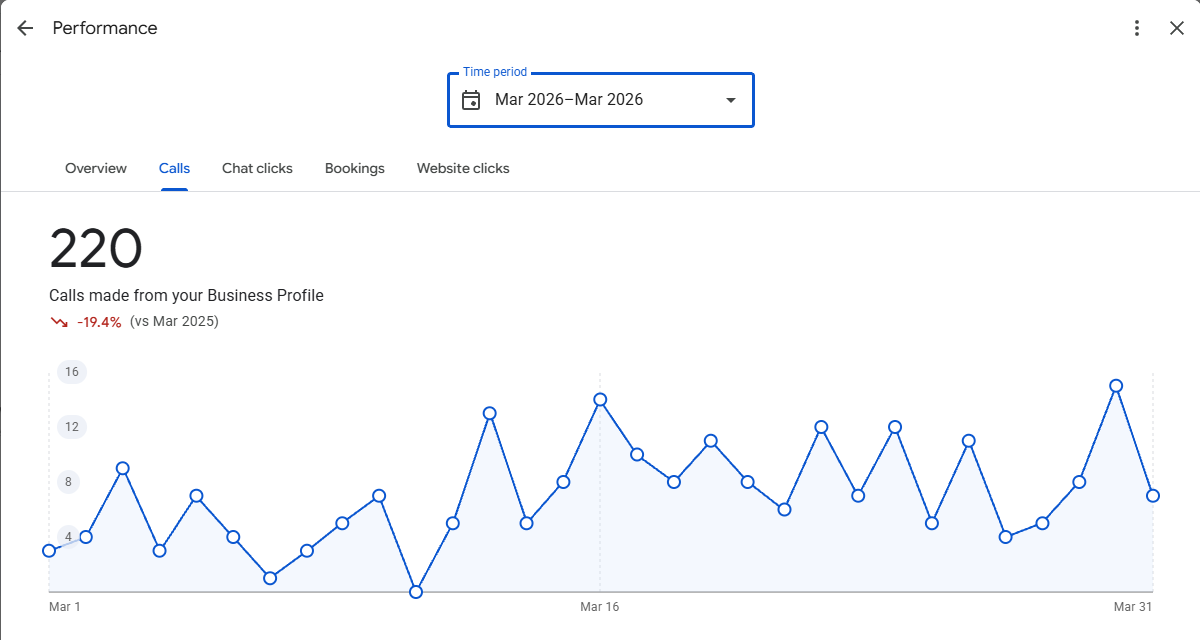 Google Business Profile calls panel for a Texas mobile mechanic, March 2026
