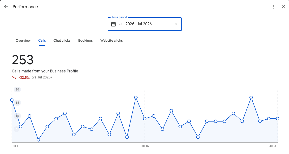 Google Business Profile calls panel for a Texas mobile mechanic, July 2026
