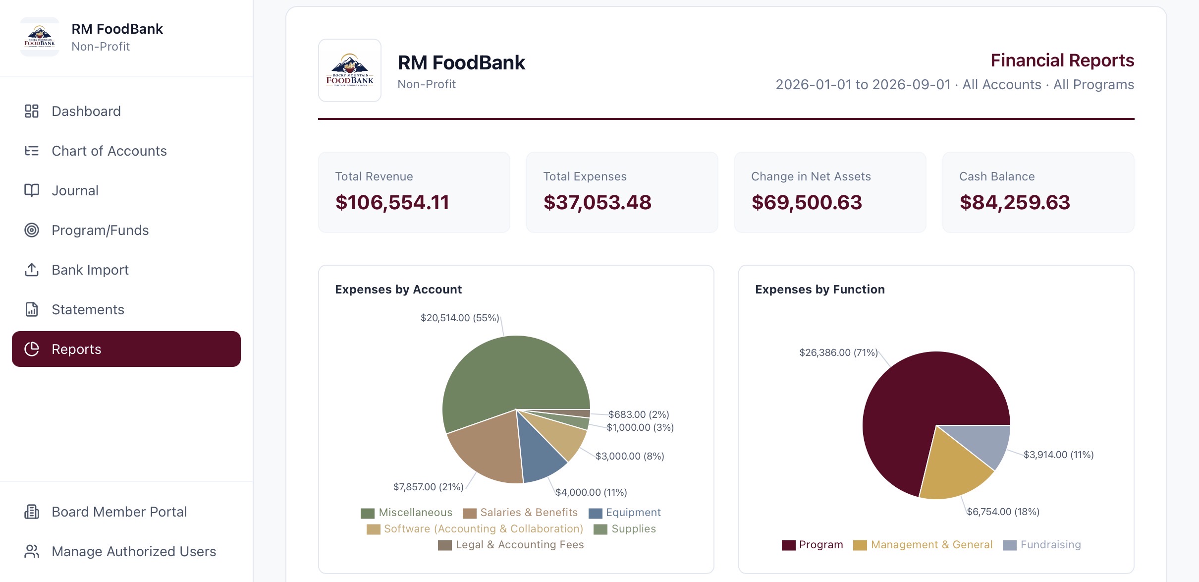 GoodKeeper dashboard showing key performance metrics: total revenue, total expenses, change in net assets, and cash balance, with expense breakdown charts.